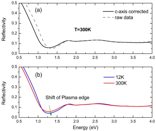 Figure  2.  Visible  to  near-infrared  reflectivity  spectra  of  the  YBa 2 Cu 3 O 6.6   crystal