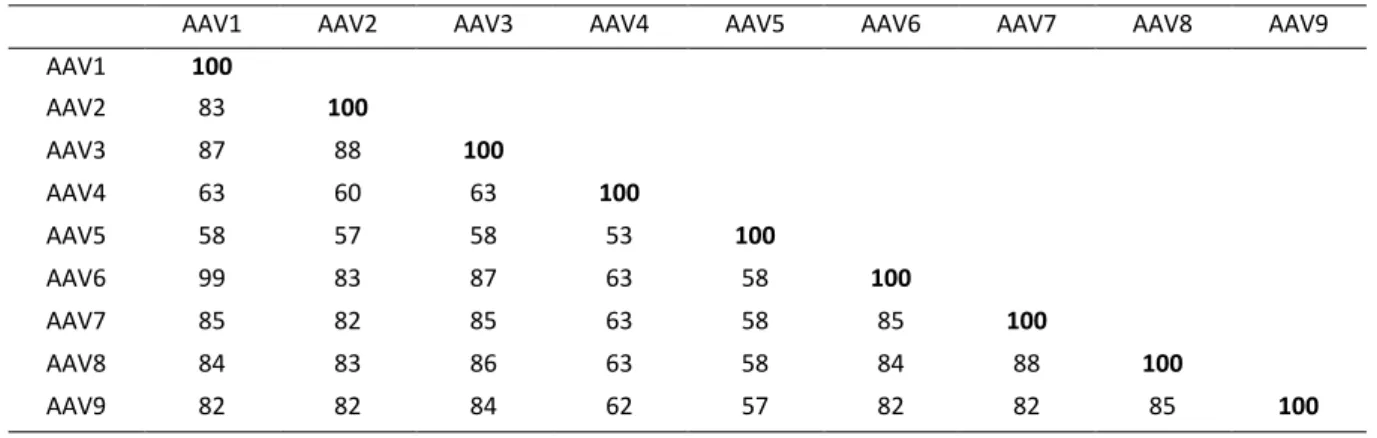 Table 1. Percentage of sequence homology in VP1 amino acid sequences of AAV1 to AAV9