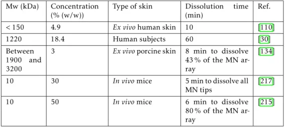 Table 2.2 – Microneedles produced with different HA at various concentrations and their disso- disso-lution rate.