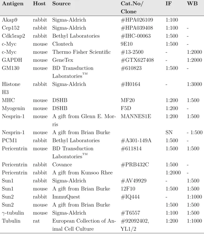 Table 2.9: Primary antibodies.
