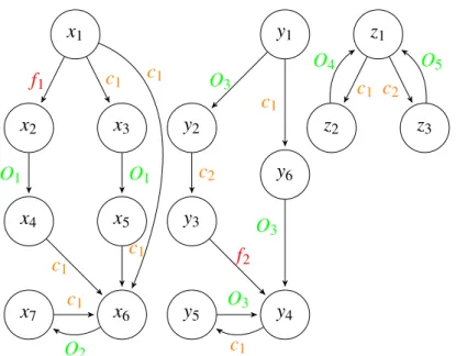 Fig. 2.4 Distributed DES with three components, that share only the events {c1, c2}