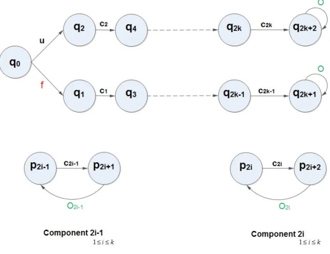 Fig. 3.2 One faulty component that communicates with two sets of k components. Each set communicates with one path (resp