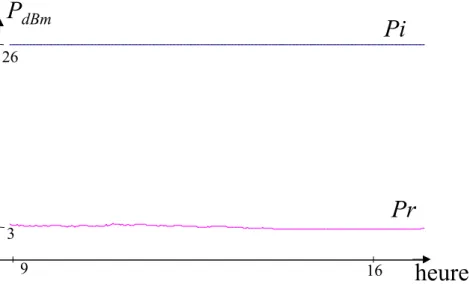 Fig. 1.13: Mesures de la puissance émise, site Arc min max moyenne écart type champ mesuré (dBm) ¡ 92; 6 ¡ 43; 9 ¡ 69; 3 9; 6