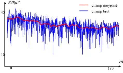 Fig. 1.14: Mesure de champ le long d’un tronçon de 200 mètres