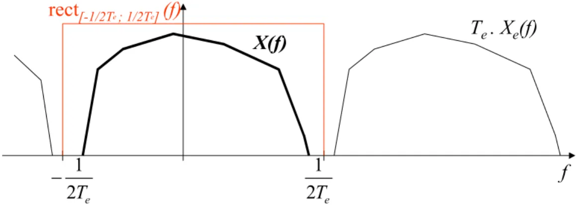 Fig. 3.1: Spectre d’un signal bande étroite et de sa version échantillonnée