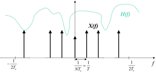 Fig. 3.7: Sondage d’un canal par compression d’impulsion (1)