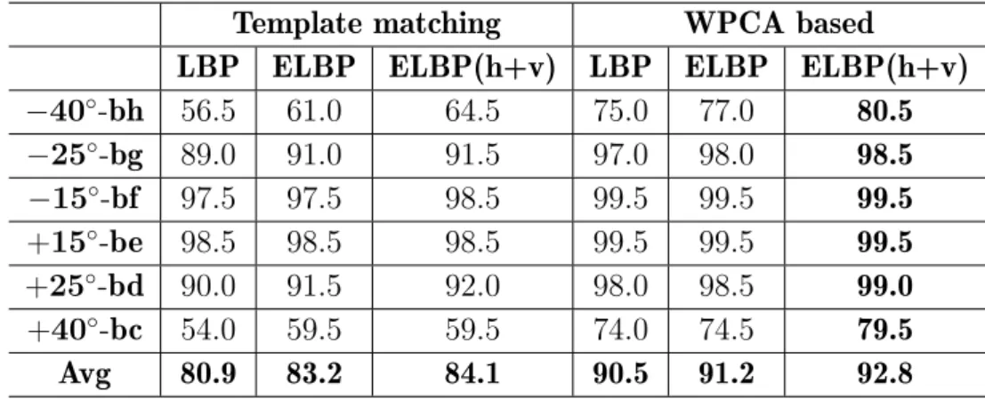 Table 4.4: Rank-1 RRs comparison between LBP and ELBP based methods on b-series of FERET database