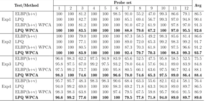 Table 4.9: Rank-1 RRs (%) comparison between ELBP(h+v) and LPQ based methods on AR database