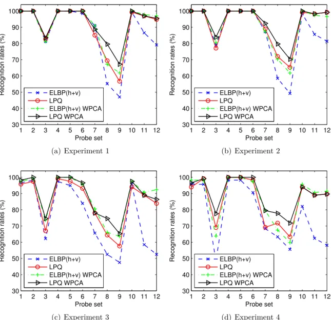 Figure 4.10: Accuracy performance of LPQ and ELBP(h+v) based systems on AR database.