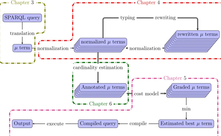 Figure 2.2: Schematic representation of our approach and the chapter decomposition