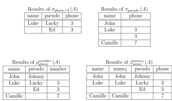 Figure 3.5: Results for unary operators