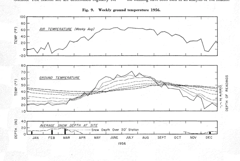 Fig.  9.  Weekly  ground  temperature  1956. 