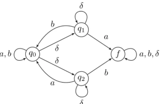 Figure 1 An exemple of NFA: The splitting gadget A split .