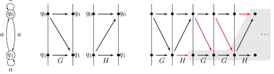Figure 3 represents an NFA, two transfer graphs G and H , and a play GHG 2 HG 3 · · · 