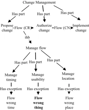 Figure 2 - Top level of the change process Avoiding Inappropriate Changes