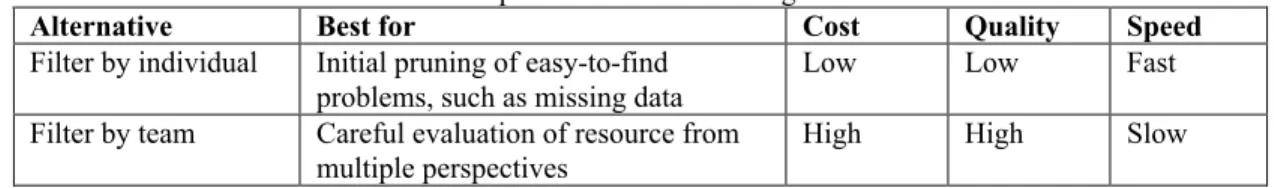 Table 2 - Tradeoffs for specializations of filtering out unwanted elements