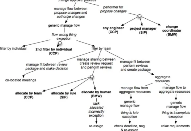 Figure 6 - Consolidated derivation tree comparing the BMW, CCP and SIP engineering change processes.