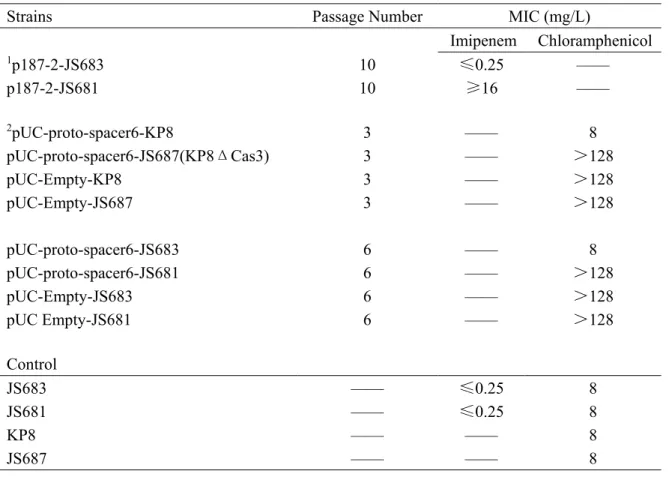 Table S3. MICs for clones isolated in the plasmid stable assay. 