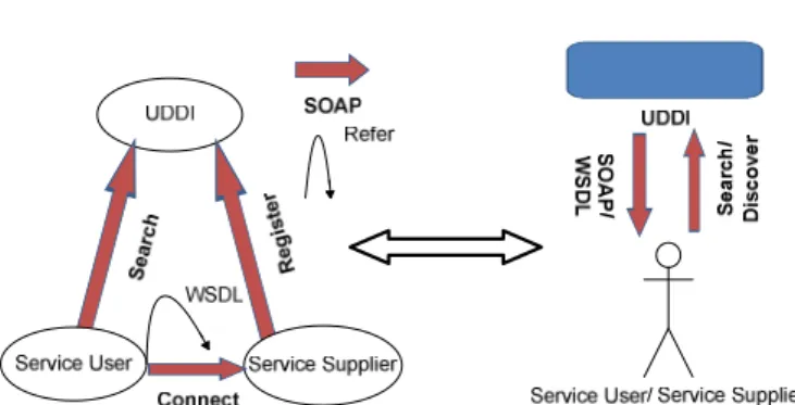 Figure 2: Classic Vs Tailorable SOA 