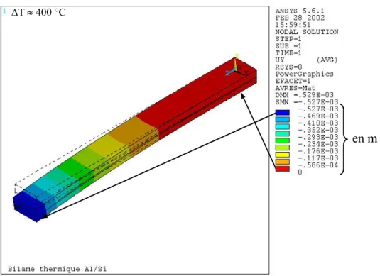 Figure 2.51 : simulation de la déflexion de l’actionneur bilame thermique suivant y (axe normal à la surface du  bilame) 