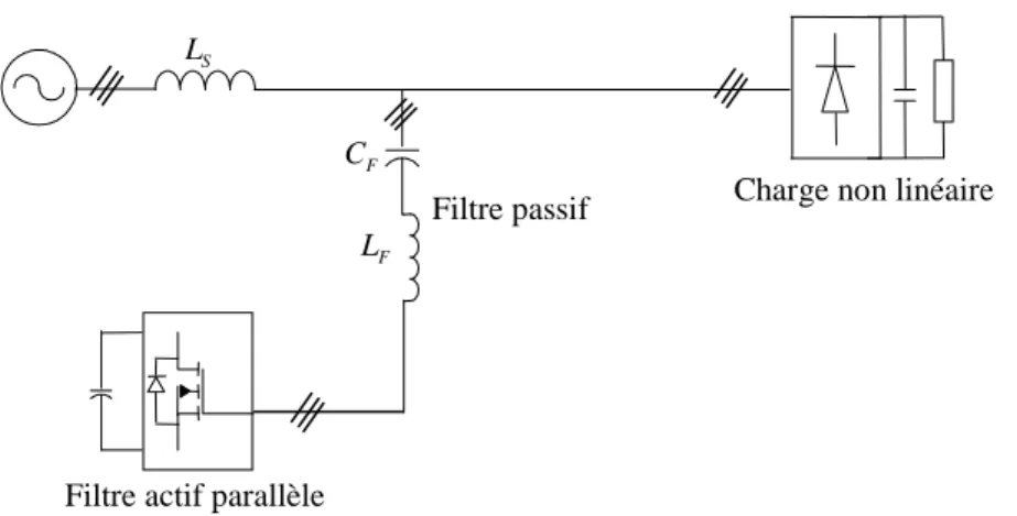 Fig. I.7.  Association série d’un filtre actif parallèle et d’un filtre passif. 