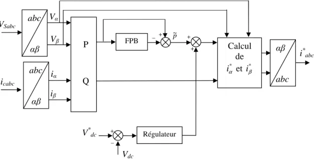 Fig. II.4. Détermination des courants de référence du filtre actif par la méthode classique des  puissances active et réactive instantanées 