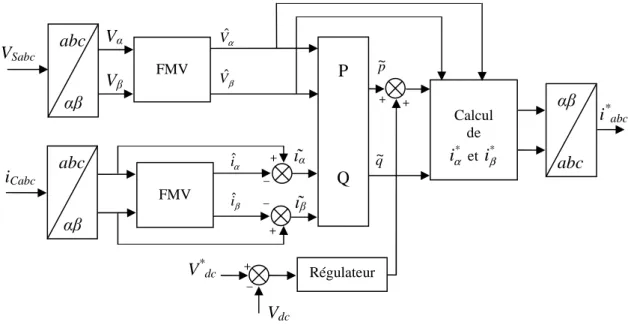 Fig. II.7. Détermination des courants de référence du filtre actif à l’aide de FMV  Variante de la méthode des puissances instantanées