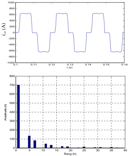 Fig. II.22. Courant de la charge non linéaire i ca  (A) et son spectre harmonique. 