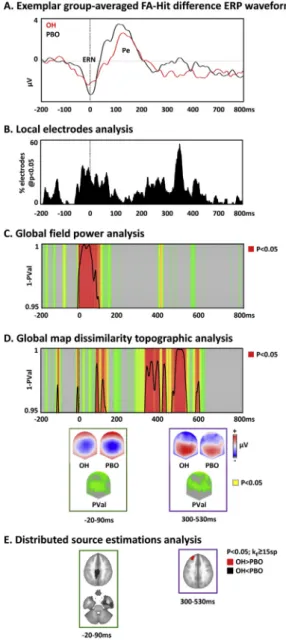 Fig. 5. Electrical neuroimaging results for the response-locked event-related potentials analyses on FA minus Hit trials between the OH and PBO group