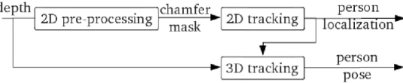 Fig. 1. Overview of the method: the 2D tracking estimates the location of the person while the 3D tracking estimates the pose.