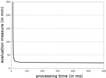 Fig. 5. Evolution of the tracking quality as a function of the processing time for the two sequences: when the number of particles increases, the accuracy of the tracking increases but the processing frequency decreases