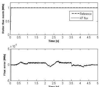 Fig. 2.  Rotor speed and speed error responses of induction motor drive 