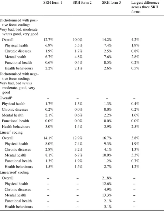 Table 2    Percentages of  explained variance of three  forms of self-rated health,  overall and by health  dimensions, by four coding  schemes