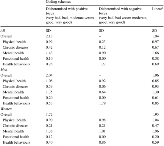 Table 3    Standard deviation  of percentages of explained  variance of self-rated health  forms, by coding schemes,  adjusted