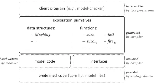 Fig. 1. The compiler generates a library (data structures and functions) that is used by a client program (e.g., a model-checker or a simulator) to explore the state space.