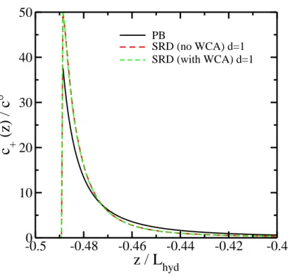 Figure 4. Couterion density profile c + (z) as a function of the distance from the wall, for the largest surface charge density σe = −4 e.nm −2 , L el = 4.4 nm and a discretization parameter d = 1