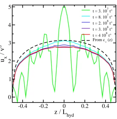 Figure 6. Solvent velocity profile u x (z) in the direction of the electric field, averaged in the x − y plane, for σ =4 e.nm −2 and L el = 4.4 nm, in the presence of WCA repulsion between ions