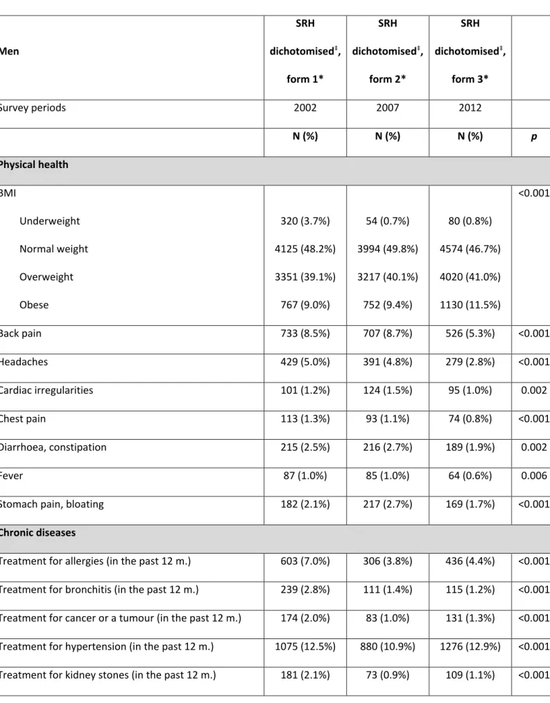 Table S5  Distribution of health characteristics across three forms of self-rated health 