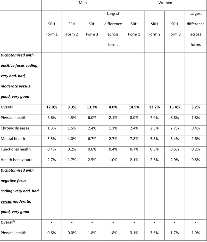 Table S6   Percentages of explained variance a  of three forms of self-rated health, overall and with health  dimensions, by four coding schemes, among men and women