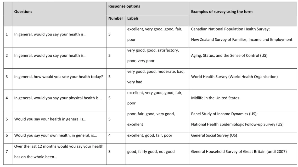 Table S1  Forms of the self-rated health item in large-scale, national and international, survey infrastructures 