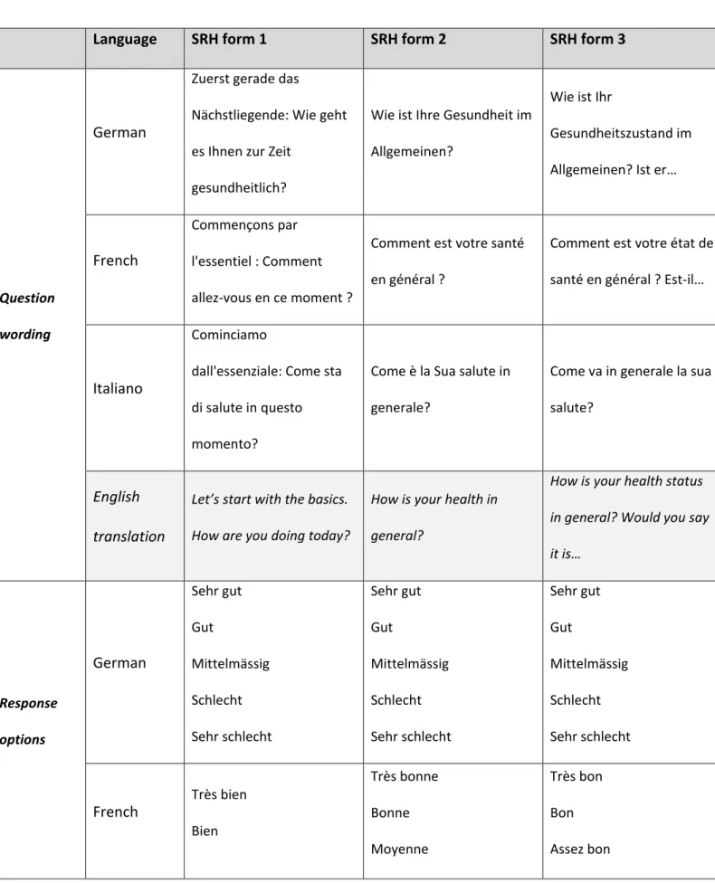 Table S2  Forms of the self-rated health item in the Swiss Health Survey, with original wordings in  German, French and Italian 