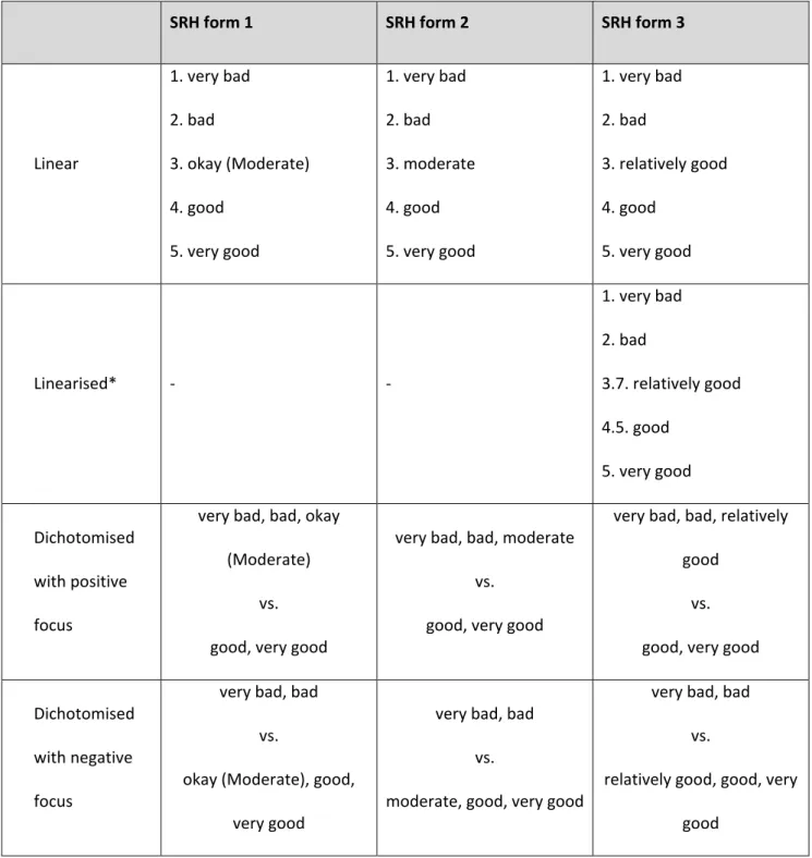 Table S3  Coding schemes of response options of the self-rated health item 