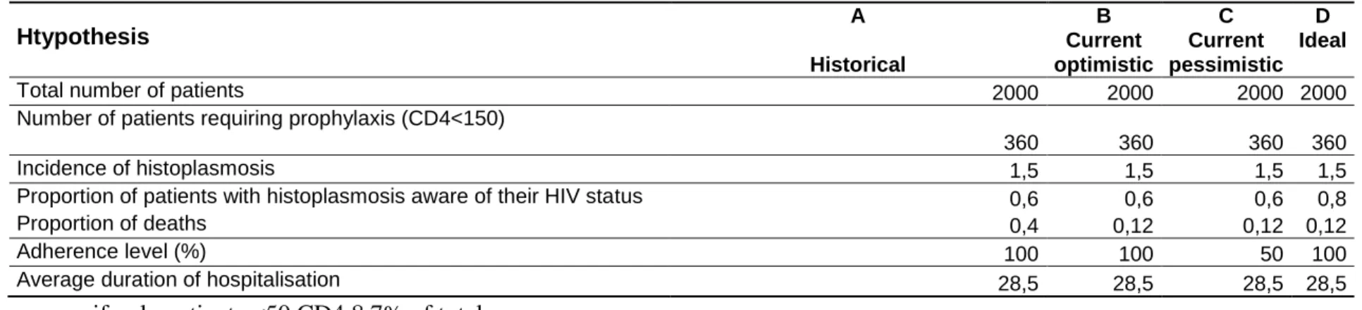 Figure  2.  The  predicted  number  of  cases  and  deaths  from  histoplasmosis,  and  the  expected  benefits  of  primary  prophylaxis  Given  different scenarios