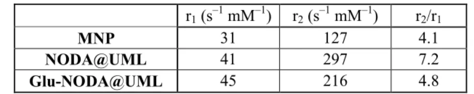 Table 4. Relaxivities r 1  and r 2  of free MNP compared to the same particles encapsulated inside  liposomes NODA@UML and Glu-NODA@UML 