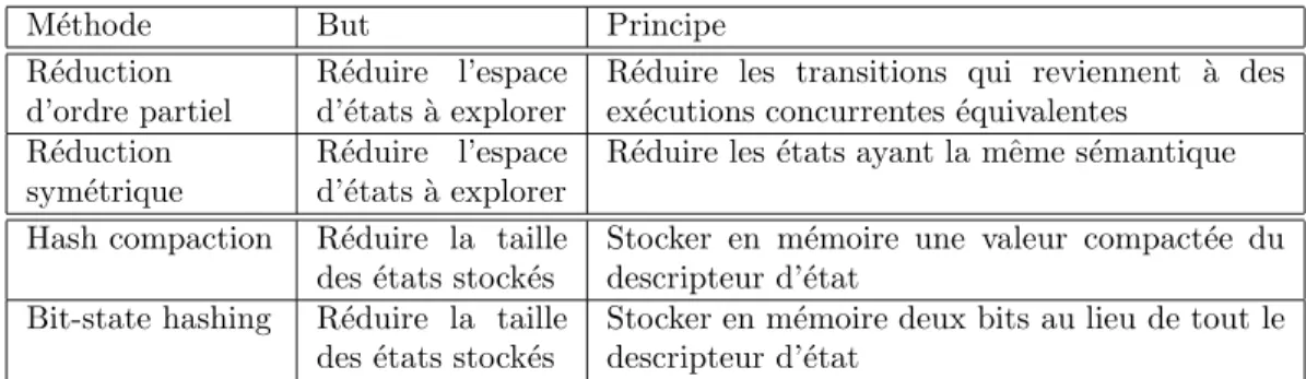 Table 2.1 – M´ethodes de model checking permettant l’optimisation des ressources