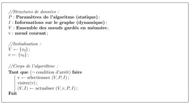 Figure 4.1 – Sch´ema g´en´eral des algorithmes d’exploration