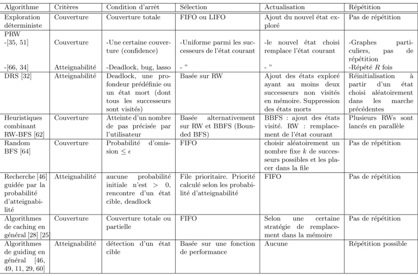 Table 4.1 – Caract´eristiques des principaux algorithmes d’exploration randomis´ee pour la v´erification