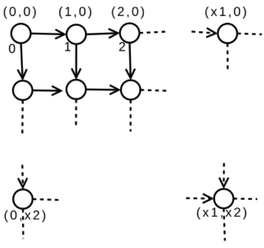 Figure 5.2 – Indexation des nœuds de la grille