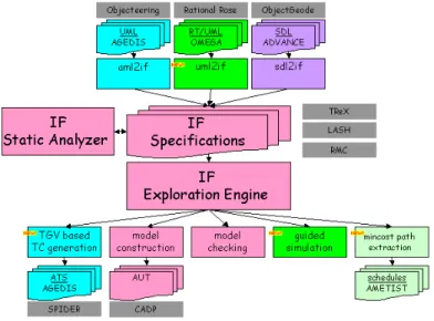 Figure 5.3 – Architecture de IF