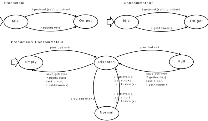 Figure 5.4 – Les entr´ees/ sorties